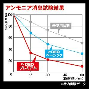 新品 日本 汽車 原裝 進口 Dr.DEO 除菌 消臭劑 D224W 二入 芳香 香水-細節圖5