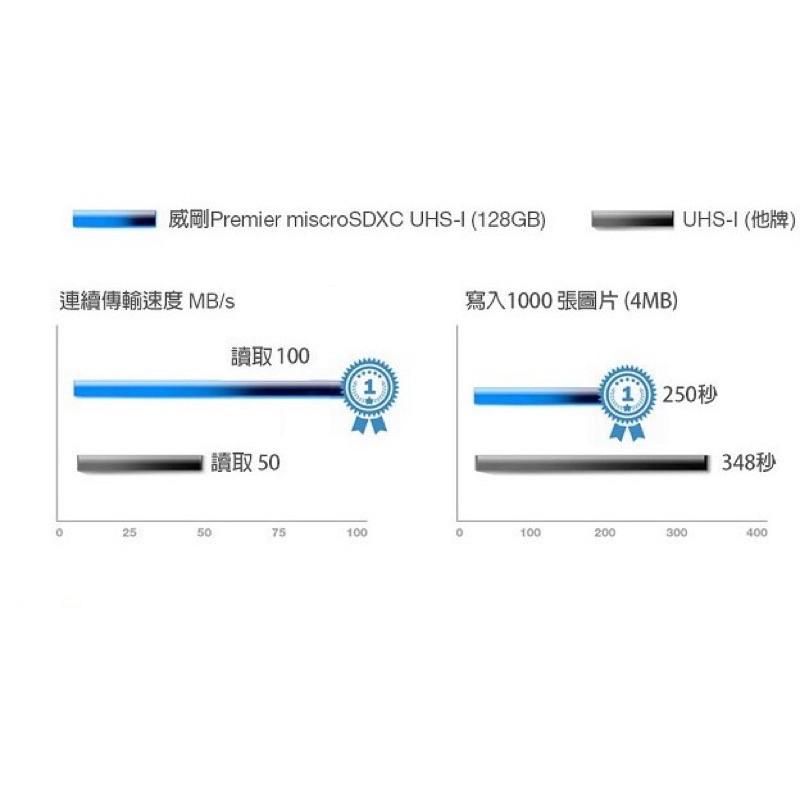 [台灣現貨］ADATA威鋼16GB記憶卡-細節圖4