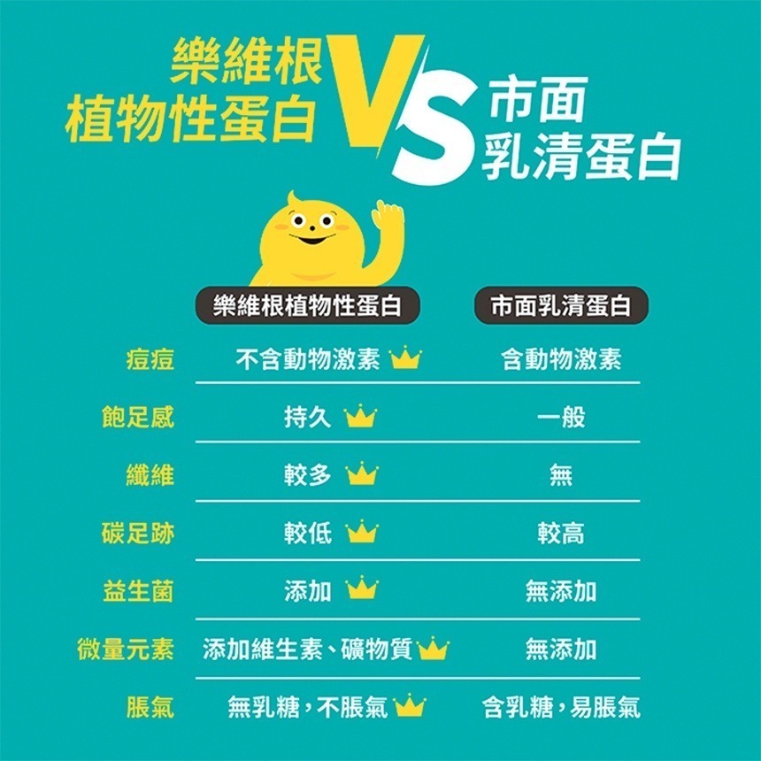 健身乳清蛋白 健身蛋白 素食蛋白粉 增肌蛋白粉 高蛋白 水解乳清蛋白 低脂乳清 樂維根 全素-細節圖8