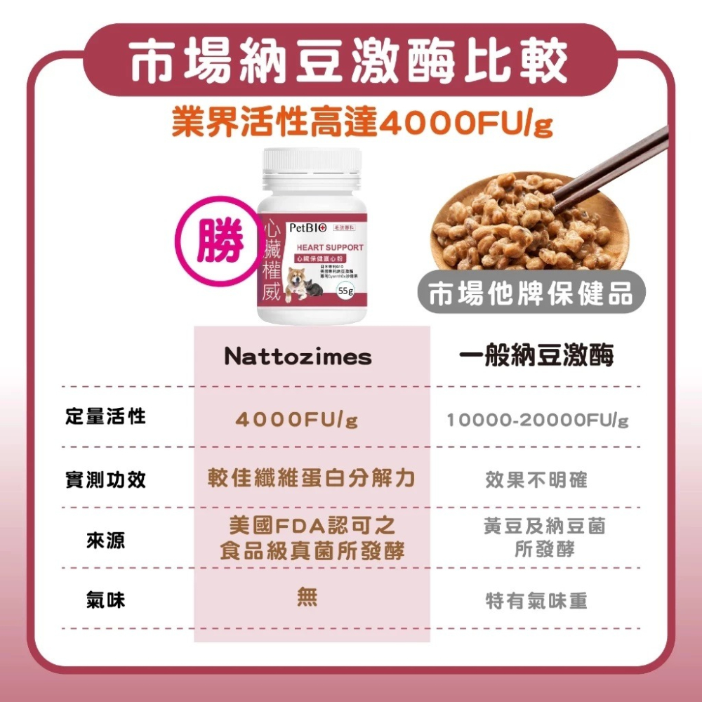 蓓百優 心臟保健護心粉 55g 心臟權威 狗 貓 專用 專利Q10輔酶×專利納豆激酶×專利沙棘果 寵物保健 狗狗心臟-細節圖5