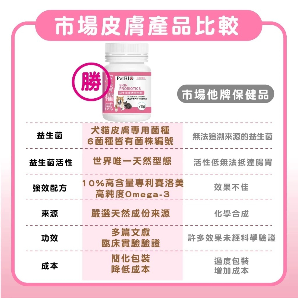 蓓百優 益生菌 皮膚 專利粉 70g 皮膚權威 狗 貓 專用 專利CBT益生菌×魚油×玄米萃取 神經醯胺 寵物保健-細節圖5