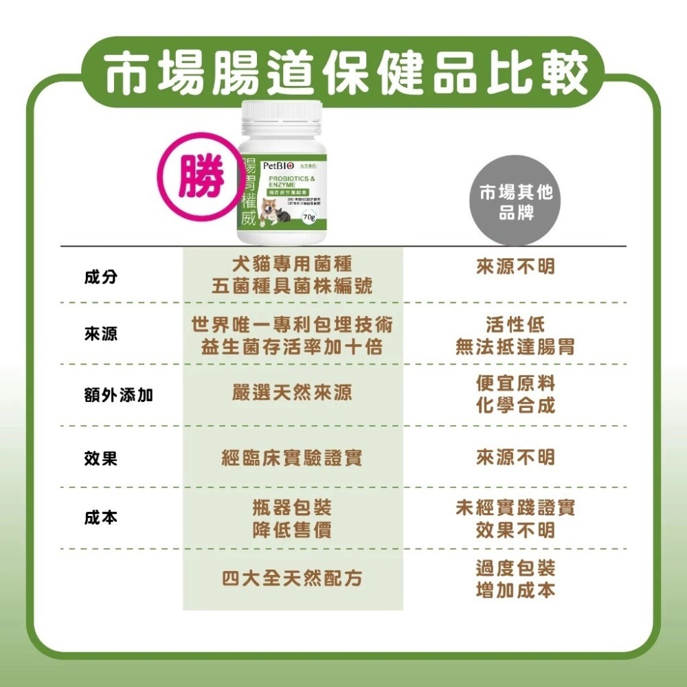 蓓百優 腸胃 益生菌 酵素 70g 腸胃權威 狗 貓 專用 專利CBT益生菌×美國綜合酵素×比利時果寡糖 寵物保健-細節圖4