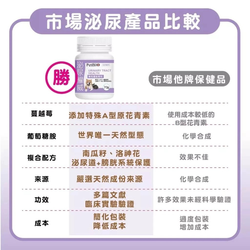 蓓百優 專利蔓越莓 70g 泌尿權威 狗 貓 專用 蔓越莓×N-乙醯葡萄糖胺×泌尿道益生菌×洛神花 寵物保健-細節圖4