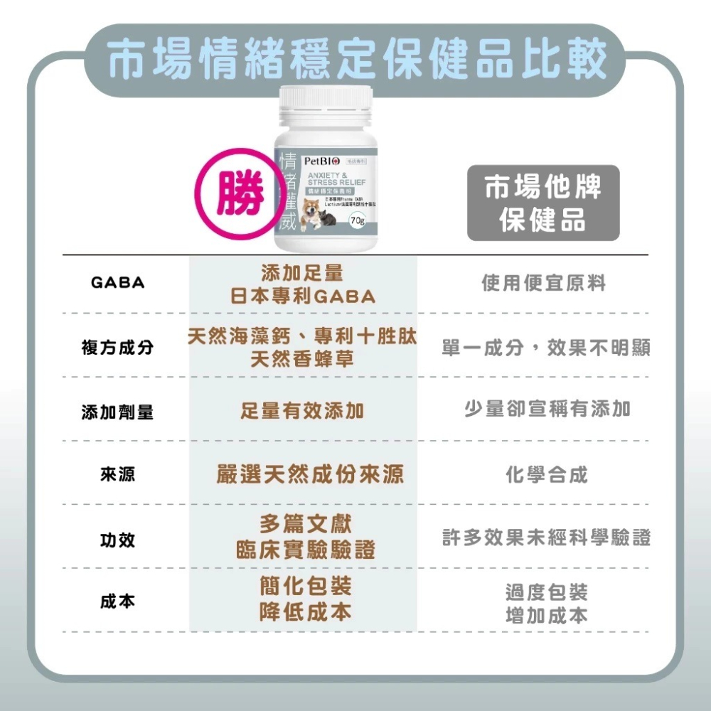 蓓百優 情緒 穩定保養粉 70g 情緒權威 狗 貓 專用 專利GABA×專利活性十胜肽×愛爾蘭海藻鈣 寵物保健-細節圖4
