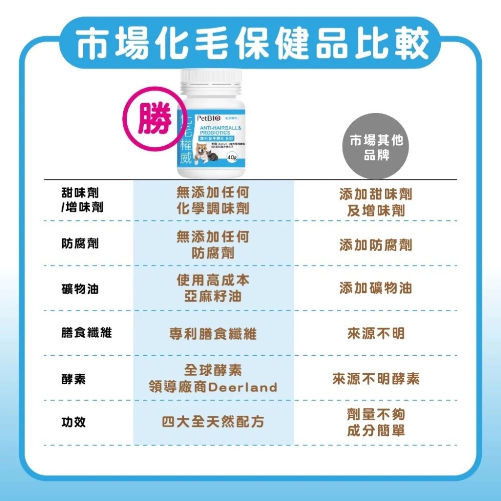 蓓百優 專科益生菌 化毛粉 40g 化毛權威 狗 貓 專用 專利膳食纖維×美國綜合酵素×印度洋車前子 寵物保健-細節圖2