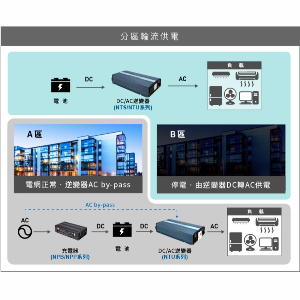 【保固附發票】MW明緯 1200W 純正弦波逆變器+UPS不斷電 NTU-1200 12V 24V 48V 轉 110V-細節圖2