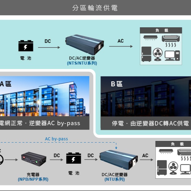 【保固附發票】MW明緯 3200W 純正弦波逆變器 NTU-3200 12V 24V 48V 轉 220V 直流轉交流-細節圖2