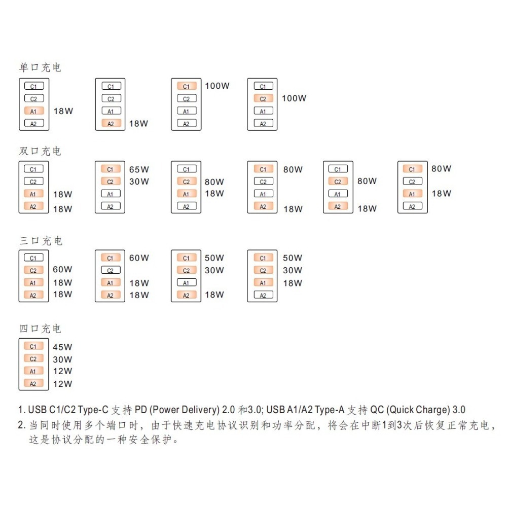 【保固附發票】MW 明緯 100W GaN氮化鎵 USB 4埠 Type-C Type-A PD 充電器 NGE100-細節圖2