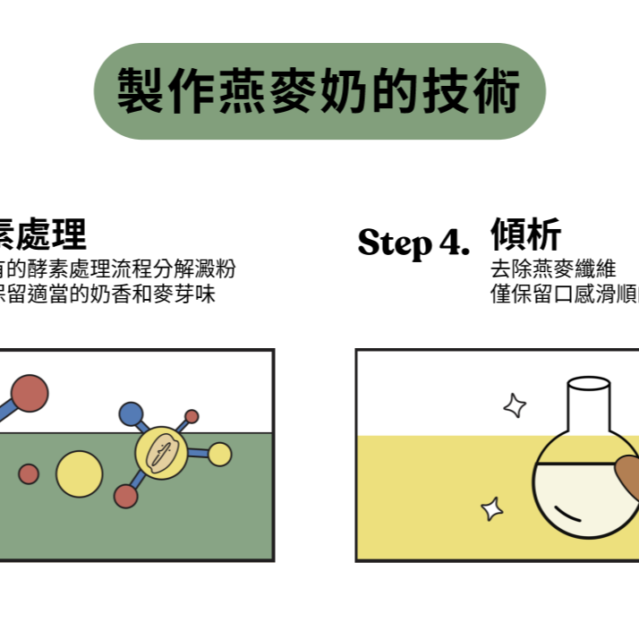 **現貨限時優惠**OATSIDE 歐特賽 燕麥奶 1L/罐 植物奶 燕麥奶 香醇濃香※整箱宅配免運量大另議-細節圖4