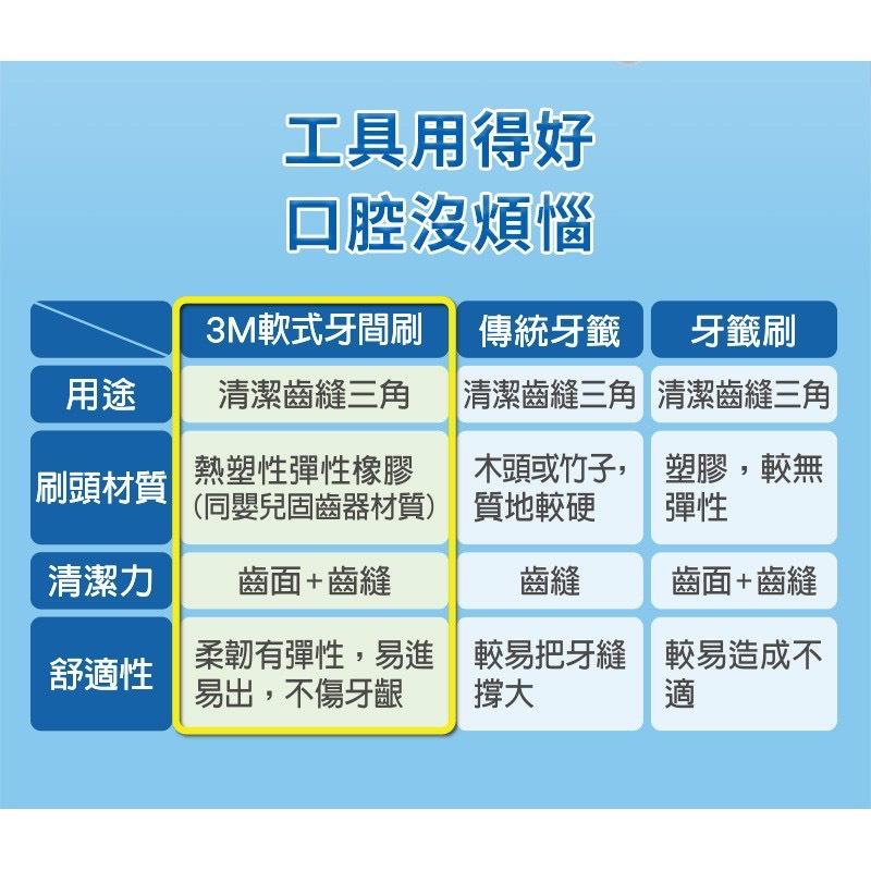 3M軟式牙間刷60入SSS~M適用附隨身盒 3m 牙間刷 齒間刷 3m 軟式牙間刷  牙間刷 3m 軟式牙間刷 3m-細節圖8