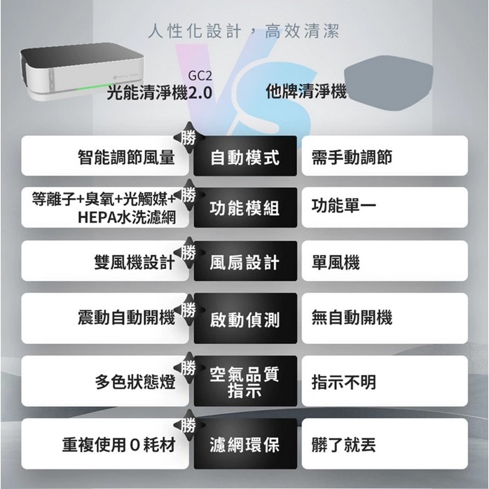 【現貨/多功能牙刷】未來實驗GC2 光能清淨機2.0 智能檢測 活氧 HEPA水洗濾網 空氣品質 車用空氣清淨機-細節圖7