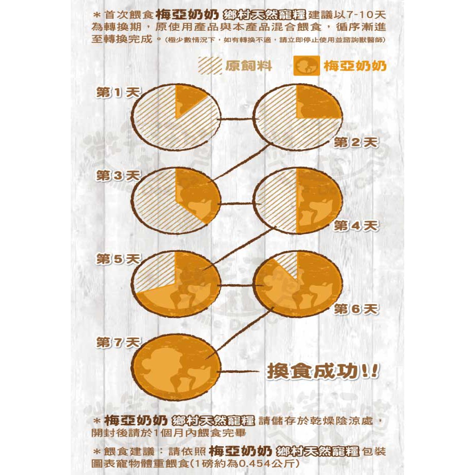 毛球寵物 梅亞奶奶 全齡犬/高齡犬/體重控制L.I.D.低敏無穀糧  11.3kg-細節圖3