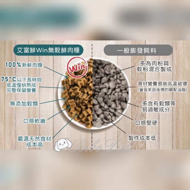 毛球寵物 限時下殺 效期2023.10.14  A Freschi srl 艾富鮮 Win無穀鮮肉糧 1KG  買一送五-細節圖2