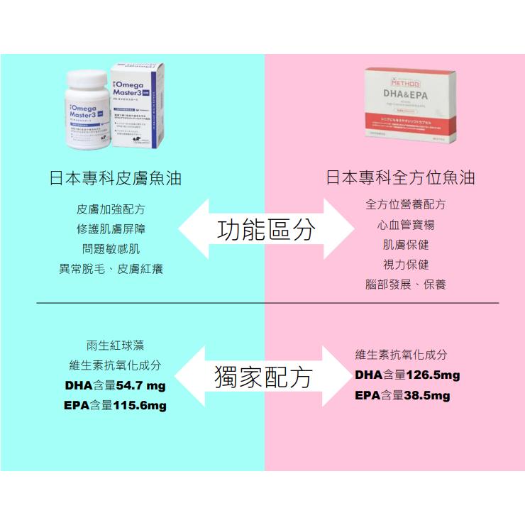 【現貨日本專科】日本 PE Omega Master3 魚油｜高濃度DHA 爆毛養膚｜最新效期2027/07 (60粒)-細節圖3