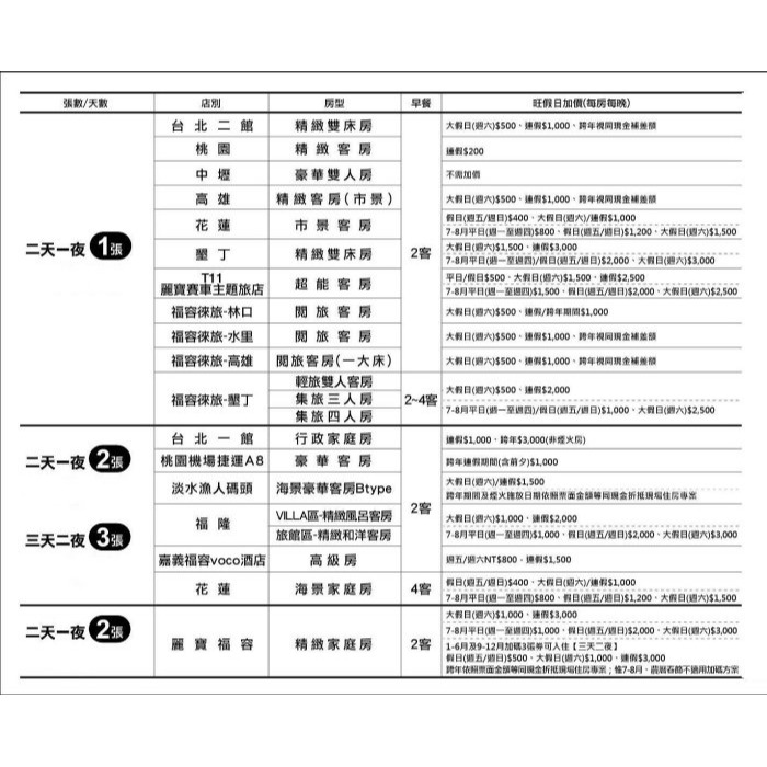 【威威票券】福容大飯店 聯合住宿券 墾丁/花蓮/高雄/福隆/漁人碼頭/台北/淡水/林口/麗寶樂園/桃園/三鶯/中壢/捷運-細節圖2