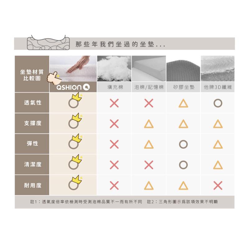 ❰免運❱ QSHION 透氣舒壓_折疊打坐墊 座墊 椅子 水洗 支撐坐墊降溫 透氣 散熱 打坐墊 抗污 涼感 抑菌防蟎-細節圖8