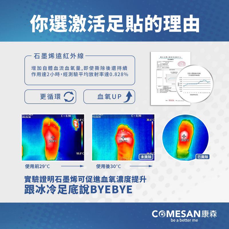 ❰現貨免運❱ COMESAN 康森 GI-HO 石墨烯激足貼 6片入 黑科技 台灣製造 舒緩放鬆 新陳代謝 排除濕氣-細節圖5