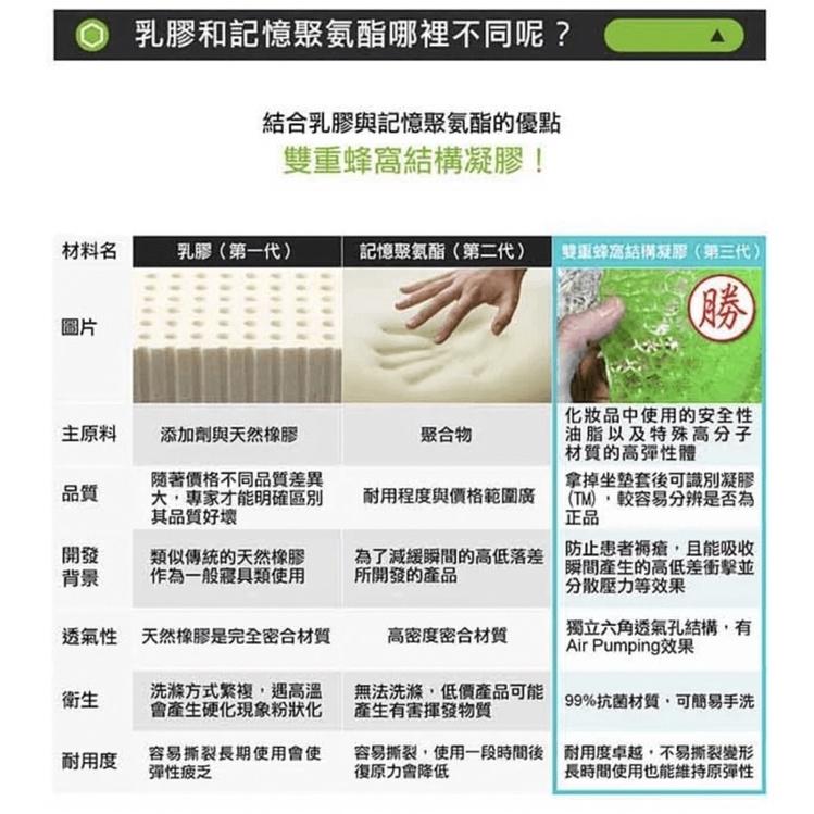 ❰免運❱ 倍力舒 balance蜂巢凝膠護臀矯正型坐墊 凝膠坐墊 椅墊 坐墊 矯正 抗菌透氣 通用款 輕量化-細節圖7