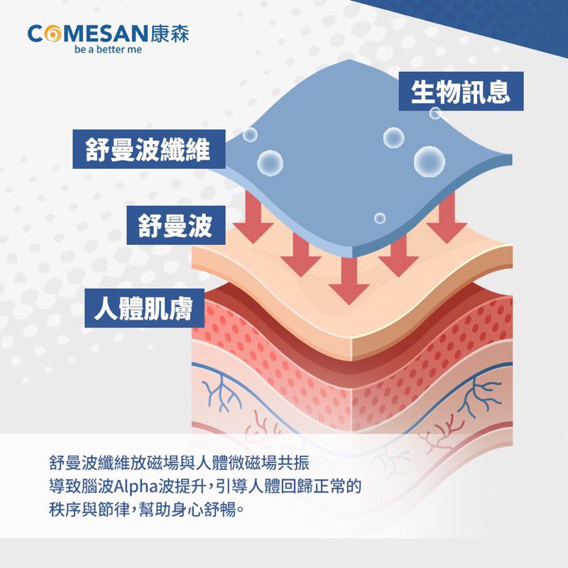 ❰現貨免運❱ COMESAN 康森 石墨烯天絲舒眠曼波被 助眠 親膚 石墨烯黑科技 台灣製造 抗菌防蟎 透氣舒適 被子-細節圖4