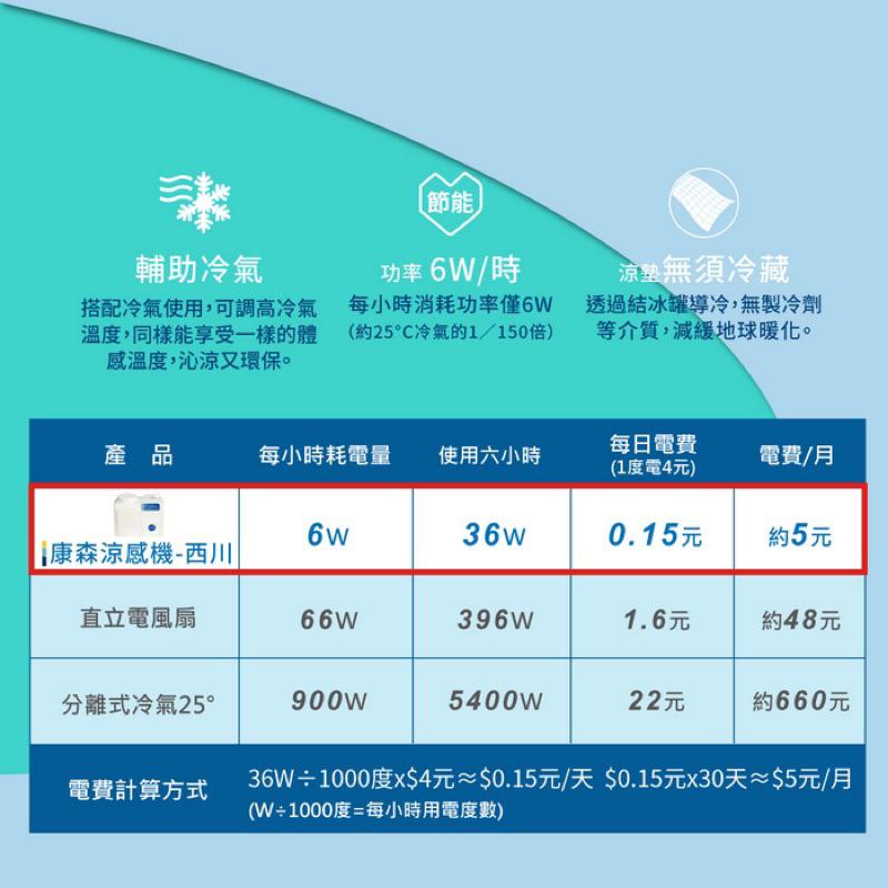 ❰現貨免運❱ COMESAN 康森 涼感機 西川 超省電 6hr長效 台灣製造 涼感床墊 幼兒床墊 沙發床墊 水循環-細節圖7