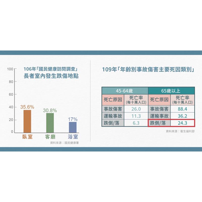 ❰免運❱ ORANGE+ 悅康品家 多角度浴室安全扶手 可組合 防鏽管 安全扶手 多角度 浴室廁所 無障礙設施 抗菌-細節圖3