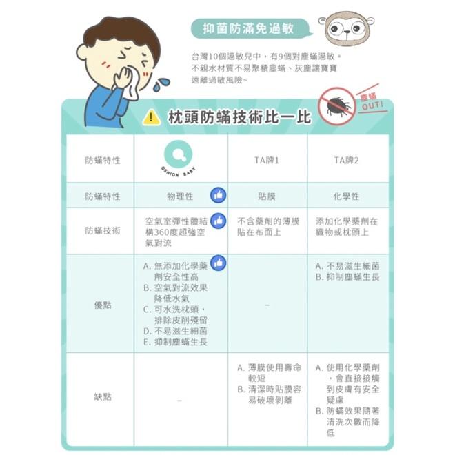 ❰免運❱ QSHION Q芯枕 台灣製造 可水洗 嬰兒用品 工學枕 透氣 安全無毒 高彈性 抑菌防蟎 枕頭 寢具-細節圖5