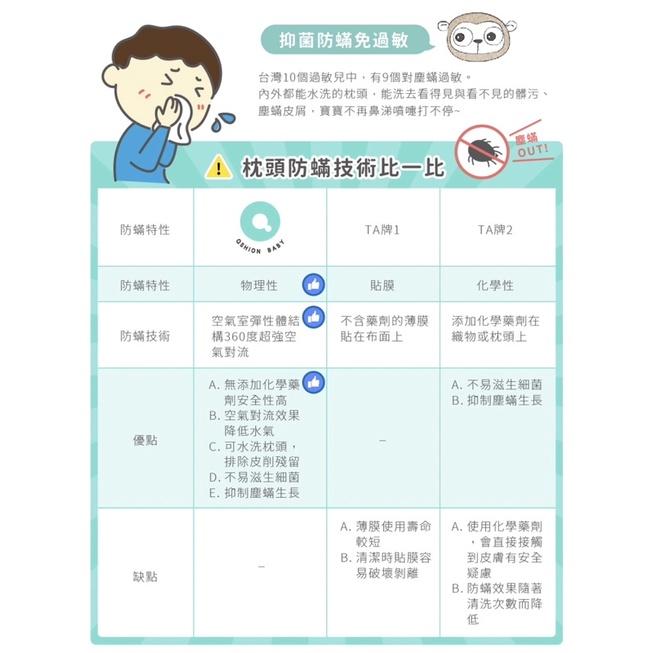❰免運❱ QSHION 甜芯枕 台灣製造 可水洗 嬰兒用品 工學枕 透氣 安全無毒 高彈性 抑菌防蟎 枕頭 寢具-細節圖5