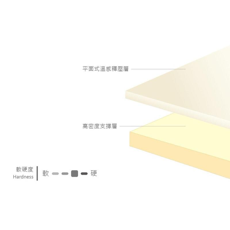 ❰免運❱ IMAGER-37 易眠床易眠枕 黑科技減壓床墊 防水布套/天絲布套 預防褥瘡床墊 電動床床墊 減壓床墊-細節圖5