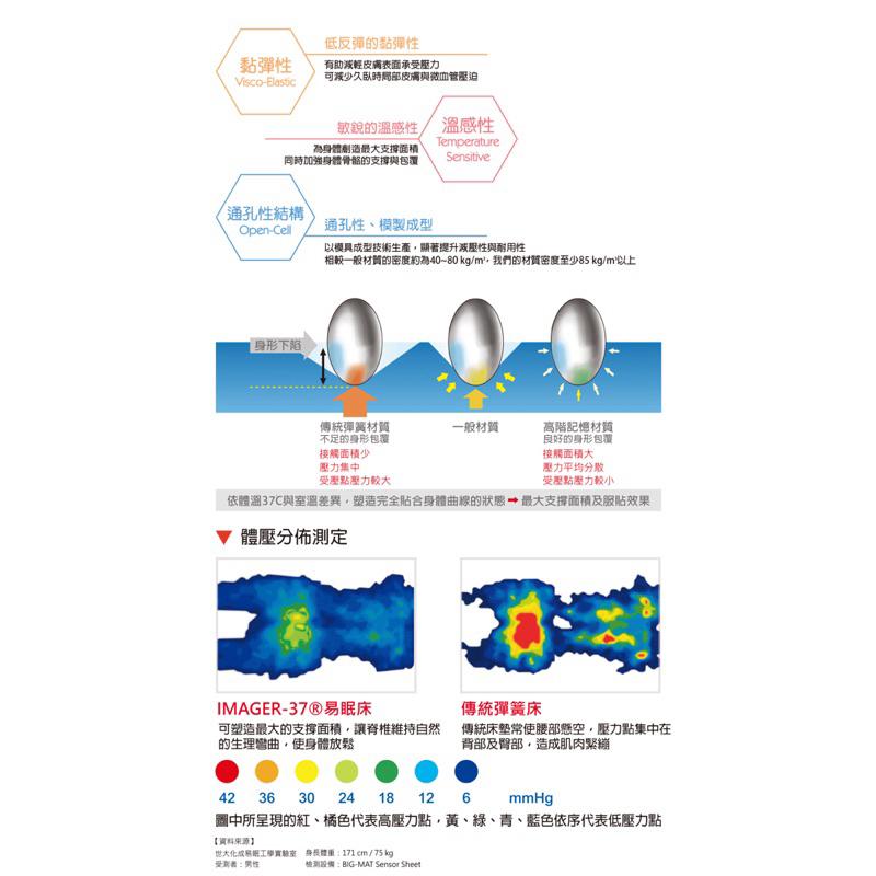 ❰免運❱ IMAGER-37 易眠床易眠枕 黑科技減壓床墊 防水布套/天絲布套 預防褥瘡床墊 電動床床墊 減壓床墊-細節圖7
