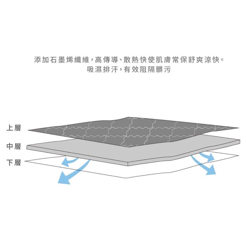 ❰暢銷❱ QSHION 石墨烯防污保潔墊 降溫 透氣 散熱 抗污 涼感 抑菌防蟎 寢具 保潔墊 床罩 送禮首選-細節圖3