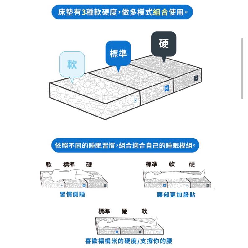 ❰免運❱ QSHION 多模式四季單人薄墊 高8cm 水洗床墊 台灣製造 單人床墊 床墊 透氣 抑菌防蟎 寢具 傢俱-細節圖2