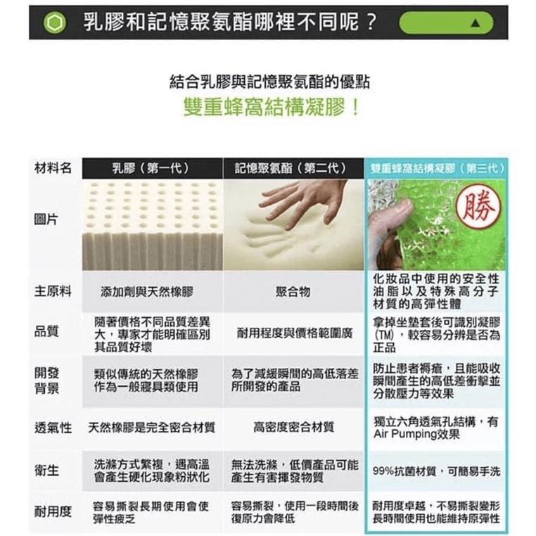❰免運❱ 倍力舒 Balance 蜂巢凝膠腰椎靠墊 凝膠坐墊 背靠 背墊 抗菌透氣 通用款 輕量化-細節圖6