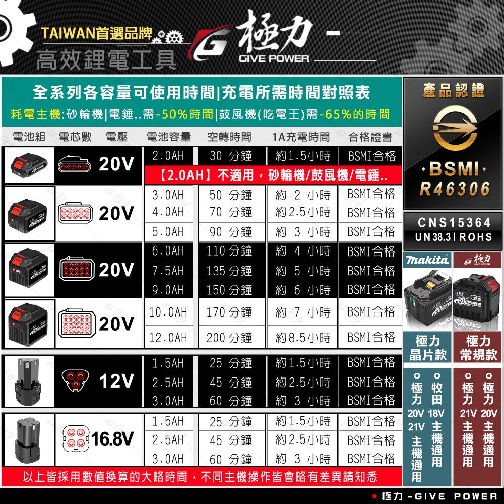 森林寶貝屋 極力電池 BSMI合格 18V 20V電池 充電電池 鋰電池 大放電電池 電鑽電池 電動工具 通用牧田電池-細節圖5