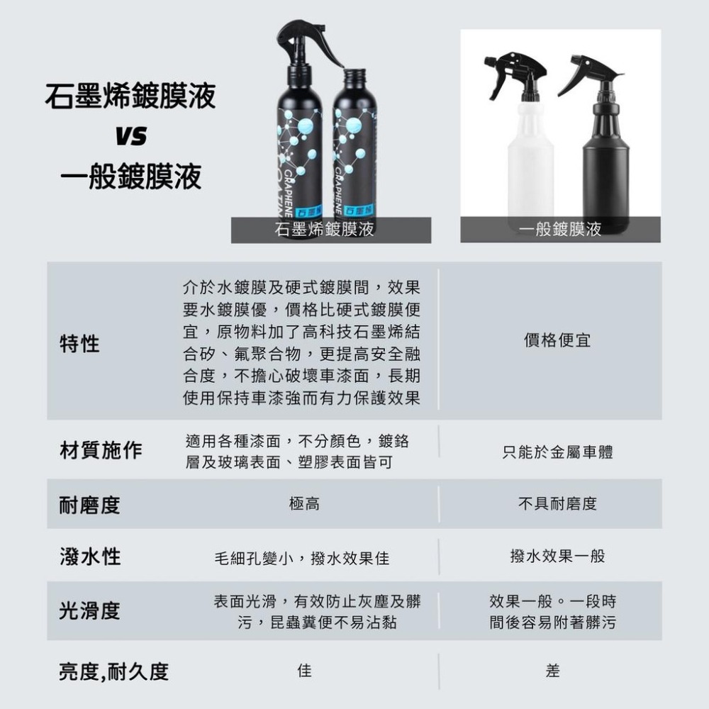 石墨烯 極速封體劑 車體鍍膜 輪圈鍍膜 玻璃鍍膜 撥水劑 維護劑 汽車鍍膜 鍍膜維護劑 極致滑度 懶人快速維護-細節圖5