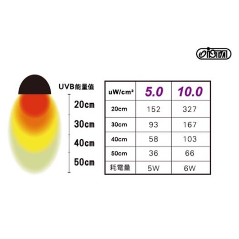蛋叔叔【免運費】ISTA專業爬蟲UVB增豔燈泡/10.0/5.0/雨林型/沙漠型/紫外線燈/UVA/補鈣/鬆獅蜥/陸龜-細節圖4