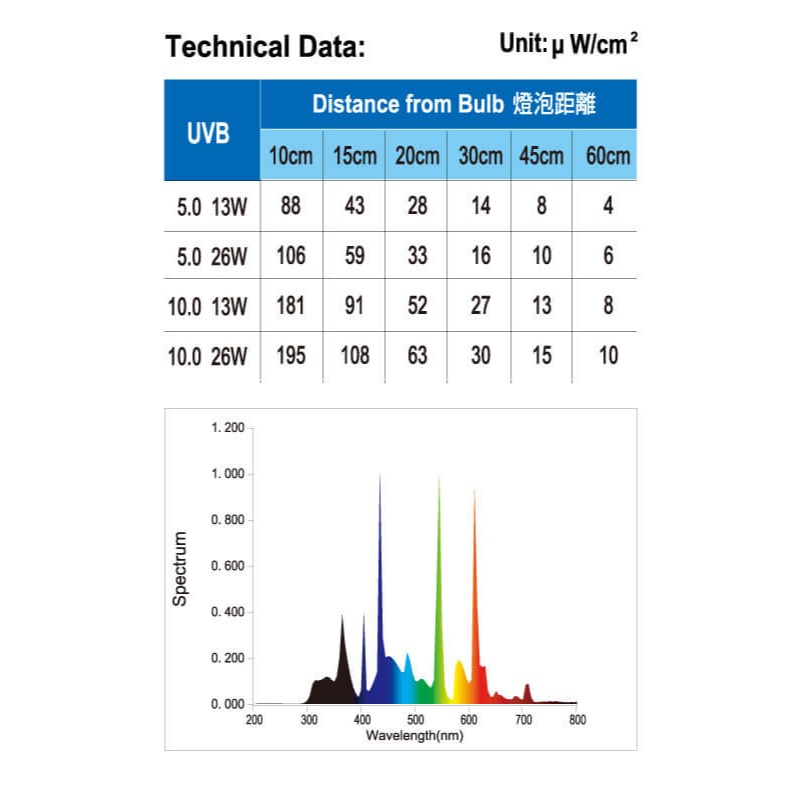 蛋叔叔-爬蟲先生-熱帶雨林螺旋UVB燈泡5.0/雨林型/紫外線燈/13w/26w/太陽燈/補鈣/樹蛙/水龜/蜥蜴/變色龍-細節圖3