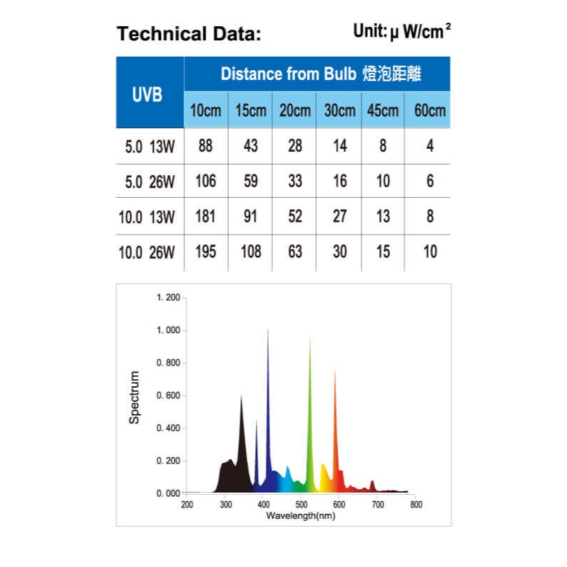 蛋叔叔-爬蟲先生-沙漠型螺旋UVB燈泡10.0/沙漠型/紫外線燈/13w/26w/太陽燈/鬆獅蜥/陸龜/蘇卡達/巨蜥-細節圖3