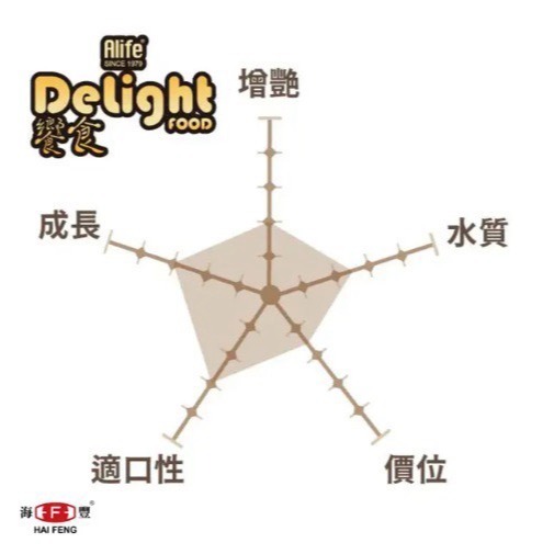 蛋叔叔-海豐-Alife金魚楊色成長配合飼料/上浮型/益生菌/錦鯉飼料/土佐金/蘭壽飼料/增豔/紫鸚鵡飼料/金魚飼料-細節圖4