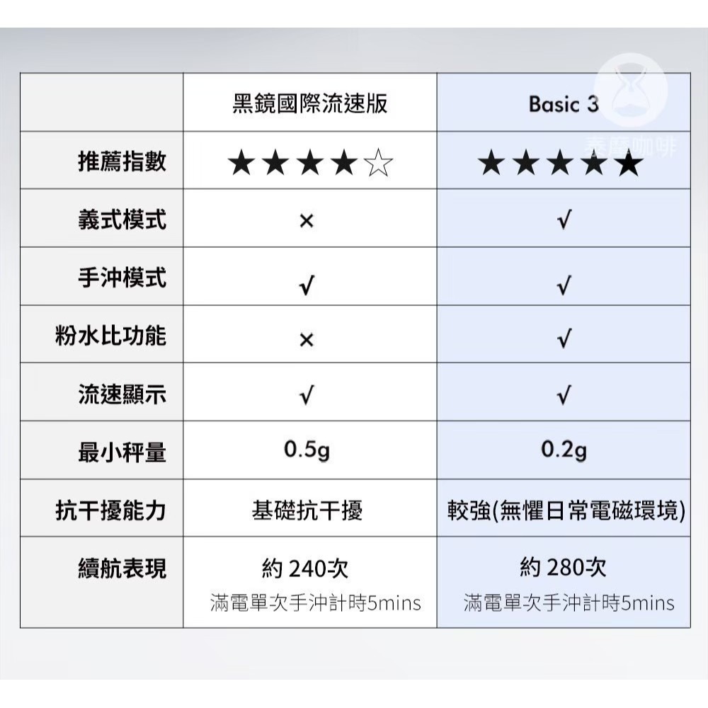 最新版 TIMEMORE泰摩 黑鏡Basic 3粉水比/流速電子秤 黑鏡Mini流速秤 手沖/義式-細節圖5