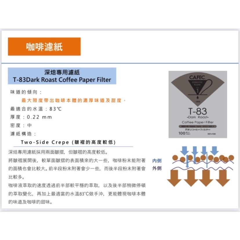 三洋CAFEC 4P濾紙 淺/中/深焙濾紙+Abaca plus 麻纖維濾紙 160張(各40入)『歐力咖啡』-細節圖6