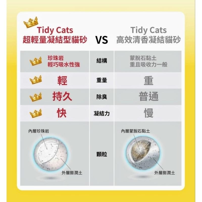 宅配免運 好市多官網代購TidyCats貓砂 超輕量凝結型貓砂 3.86公斤 X 2罐 貓砂 貓-細節圖3