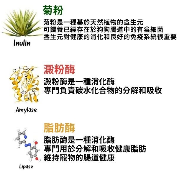 ❖三吉米熊❖【益生元消化酵素 | 美國固麗寶優佳化】inClover益生元-原生好菌_腸胃保健_改善便秘拉肚-犬貓適用-細節圖3