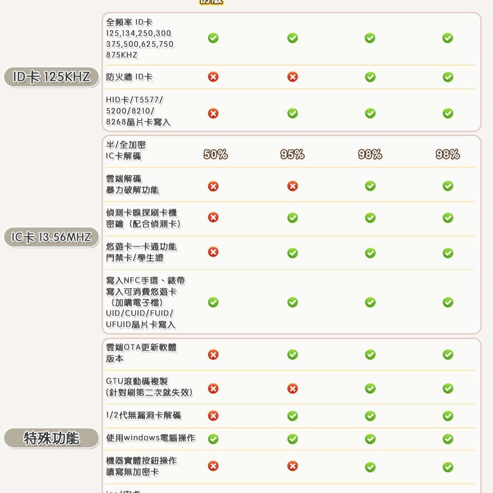 『福睿蜜獾藍牙版』 全加密門禁卡讀寫器 悠遊卡 學生證 讀解碼 IC、ID、HID-細節圖4