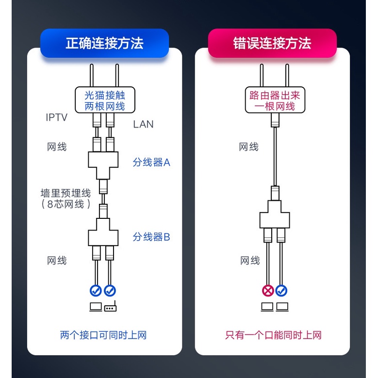 現貨 網路一分二接頭 一條網路線 同時二個設備上網 IP POE 一分二  三公一母~請看好內文!!!!-細節圖6