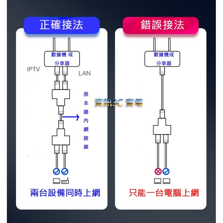現貨 網路一分二接頭 一條網路線 同時二個設備上網 IP POE 一分二  網路分接頭 RJ45網路分線器-細節圖5