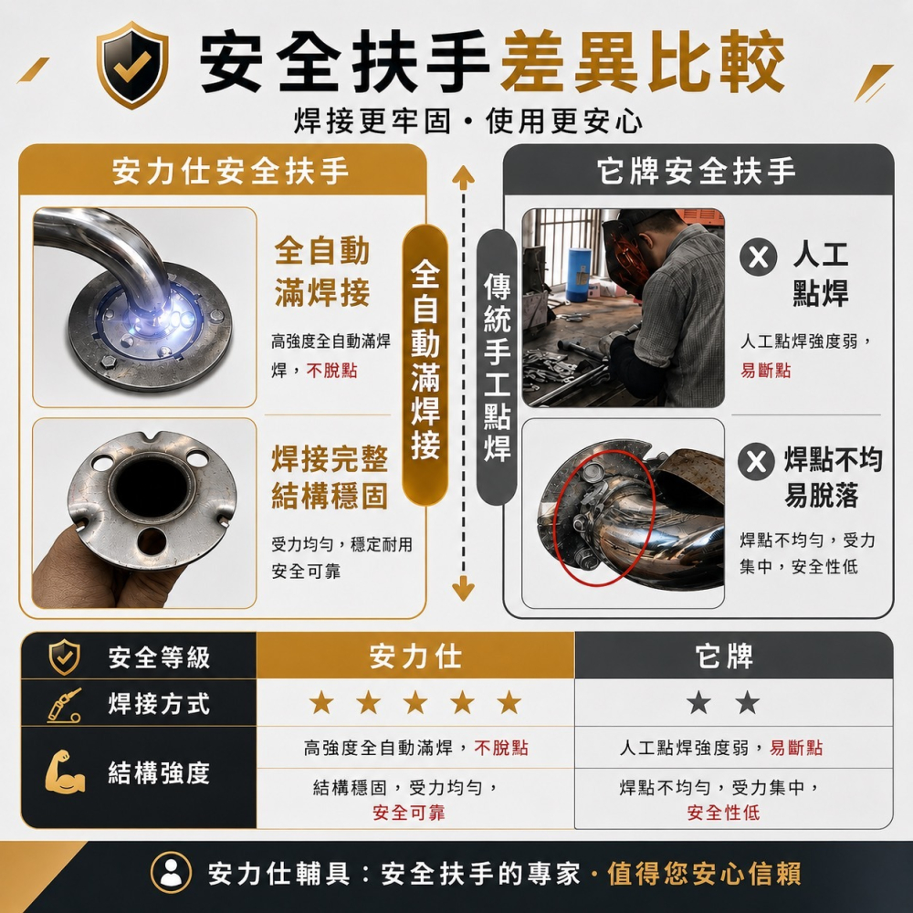台灣製造 現貨秒出⚡️居家照護首選【安力仕】護理師評鑑第一名☝️浴室輔具扶手 浴室扶手 廁所扶手 ANS-C050-細節圖9