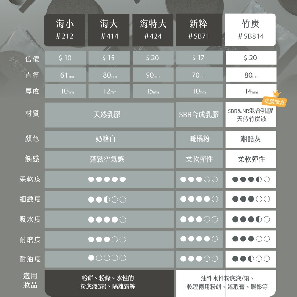 【永和三美人】經典化妝海綿 單片袋裝 1入︱海小 海大 海特大 新粹 竹炭-細節圖7