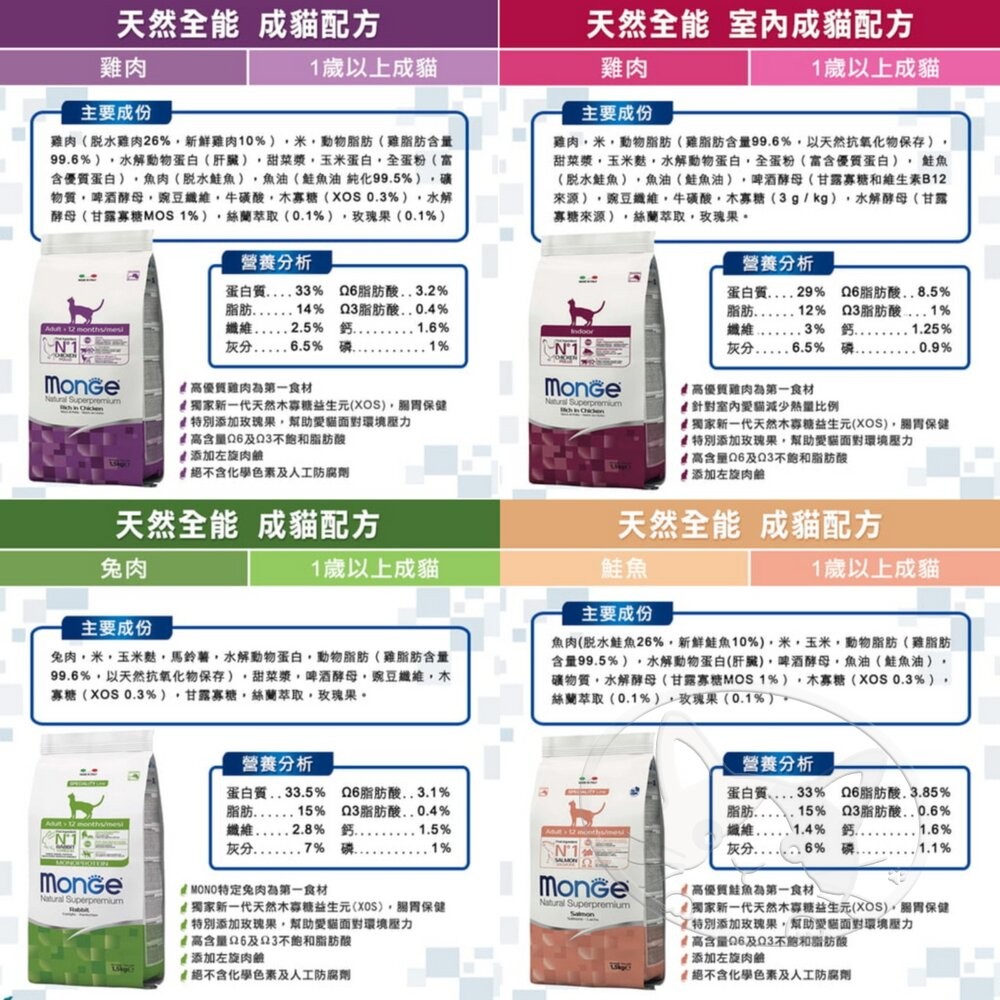 【旺生活】瑪恩吉 MONGE 天然無穀全能系列 貓飼料 1.5kg/400g 無穀全齡糧 天然無穀貓糧-細節圖7