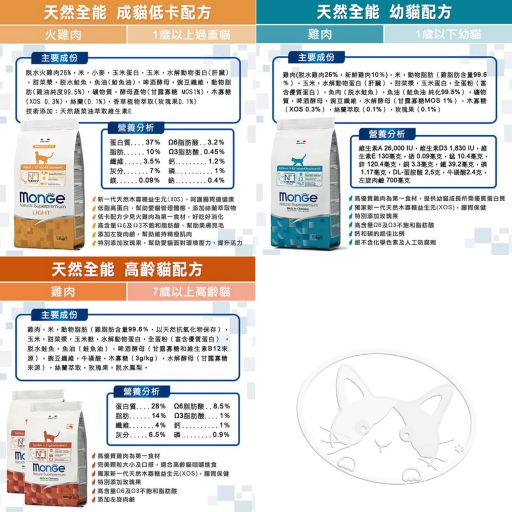 【旺生活】瑪恩吉 MONGE 天然無穀全能系列 貓飼料 分裝包500g 無穀全齡貓糧 天然無穀貓糧-細節圖8