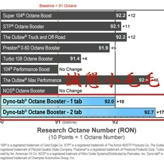 【紅卡】【當天出貨】【特殊潤滑配方】【誠字標籤】【8大保證】【汽油柴油通用】【Dyno Tab dynotab】-細節圖9